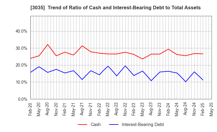 3035 ktk INC.: Trend of Ratio of Cash and Interest-Bearing Debt to Total Assets