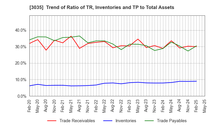 3035 ktk INC.: Trend of Ratio of TR, Inventories and TP to Total Assets