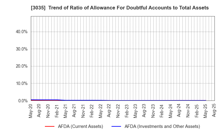 3035 ktk INC.: Trend of Ratio of Allowance For Doubtful Accounts to Total Assets