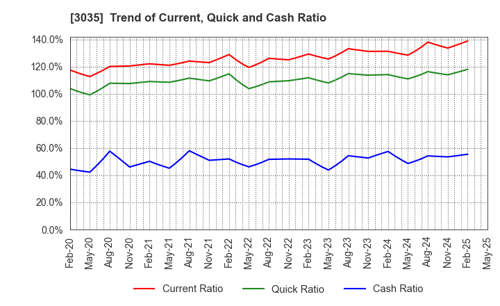 3035 ktk INC.: Trend of Current, Quick and Cash Ratio