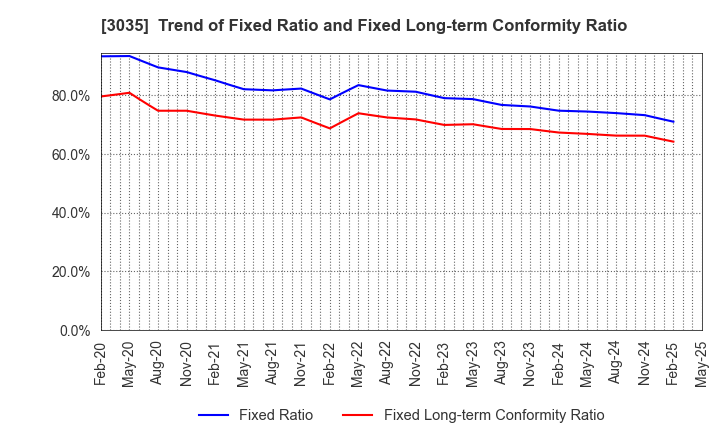 3035 ktk INC.: Trend of Fixed Ratio and Fixed Long-term Conformity Ratio