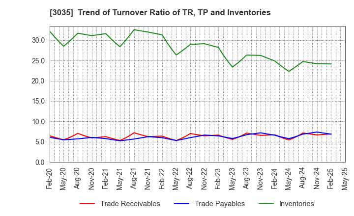 3035 ktk INC.: Trend of Turnover Ratio of TR, TP and Inventories