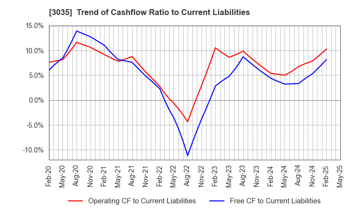 3035 ktk INC.: Trend of Cashflow Ratio to Current Liabilities