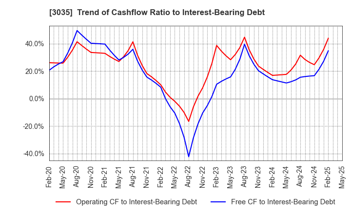 3035 ktk INC.: Trend of Cashflow Ratio to Interest-Bearing Debt