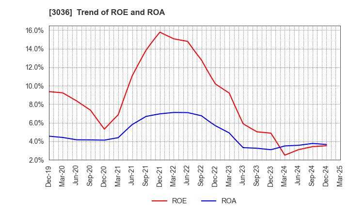 3036 ALCONIX CORPORATION: Trend of ROE and ROA