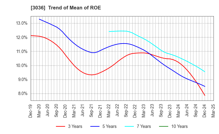 3036 ALCONIX CORPORATION: Trend of Mean of ROE