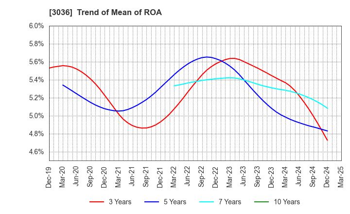 3036 ALCONIX CORPORATION: Trend of Mean of ROA