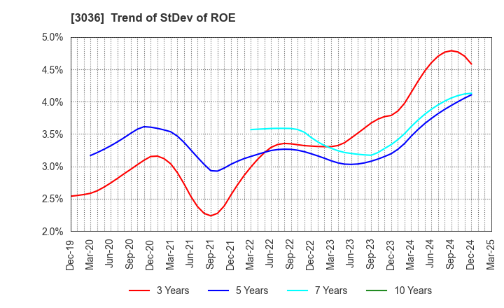 3036 ALCONIX CORPORATION: Trend of StDev of ROE