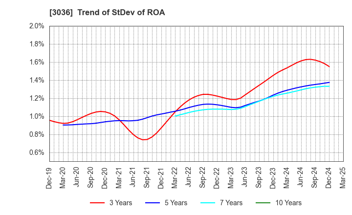 3036 ALCONIX CORPORATION: Trend of StDev of ROA