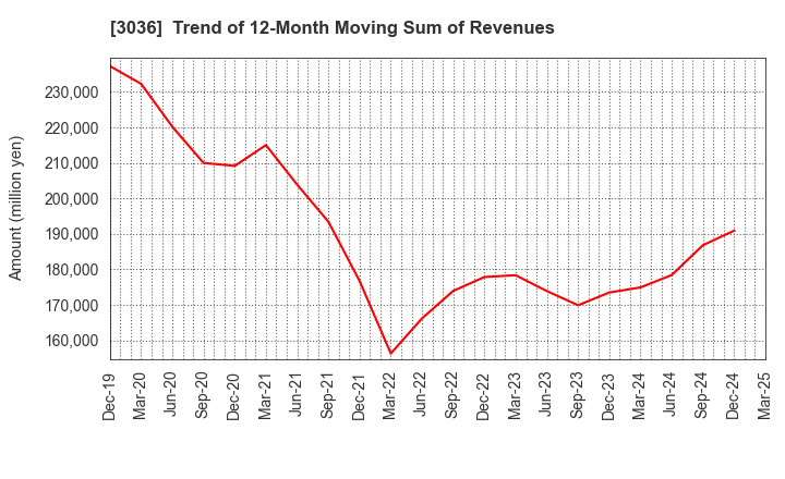 3036 ALCONIX CORPORATION: Trend of 12-Month Moving Sum of Revenues