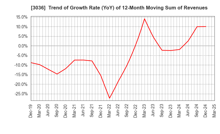 3036 ALCONIX CORPORATION: Trend of Growth Rate (YoY) of 12-Month Moving Sum of Revenues