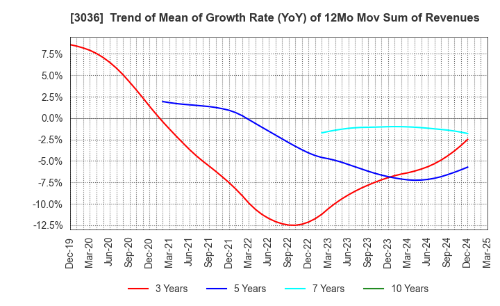 3036 ALCONIX CORPORATION: Trend of Mean of Growth Rate (YoY) of 12Mo Mov Sum of Revenues