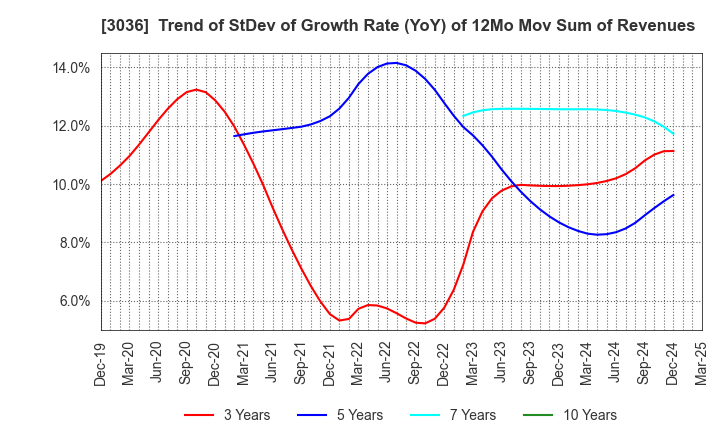 3036 ALCONIX CORPORATION: Trend of StDev of Growth Rate (YoY) of 12Mo Mov Sum of Revenues