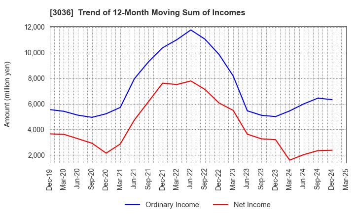 3036 ALCONIX CORPORATION: Trend of 12-Month Moving Sum of Incomes