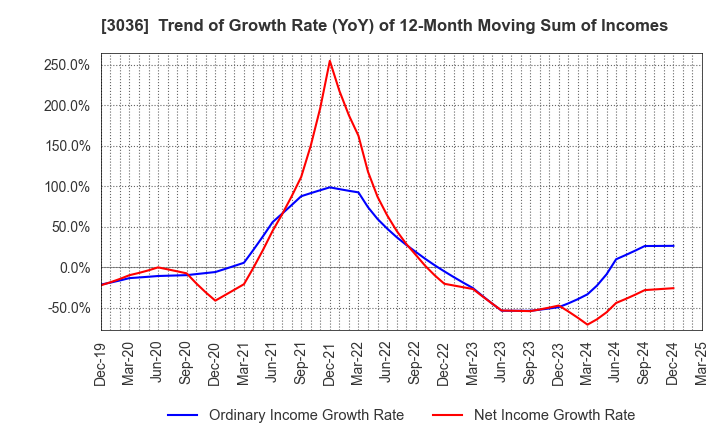 3036 ALCONIX CORPORATION: Trend of Growth Rate (YoY) of 12-Month Moving Sum of Incomes
