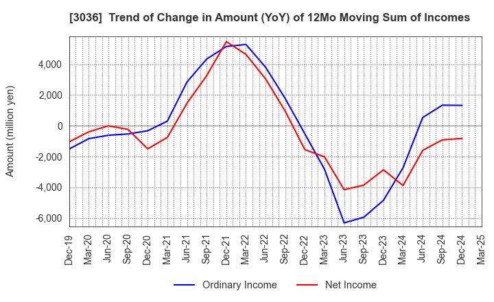 3036 ALCONIX CORPORATION: Trend of Change in Amount (YoY) of 12Mo Moving Sum of Incomes