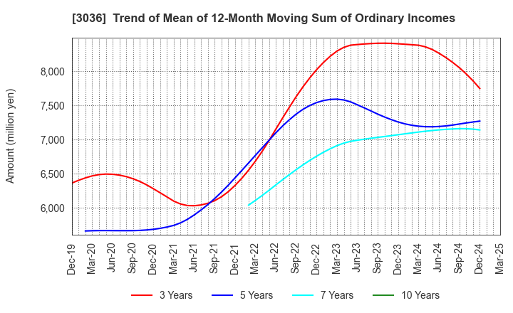 3036 ALCONIX CORPORATION: Trend of Mean of 12-Month Moving Sum of Ordinary Incomes
