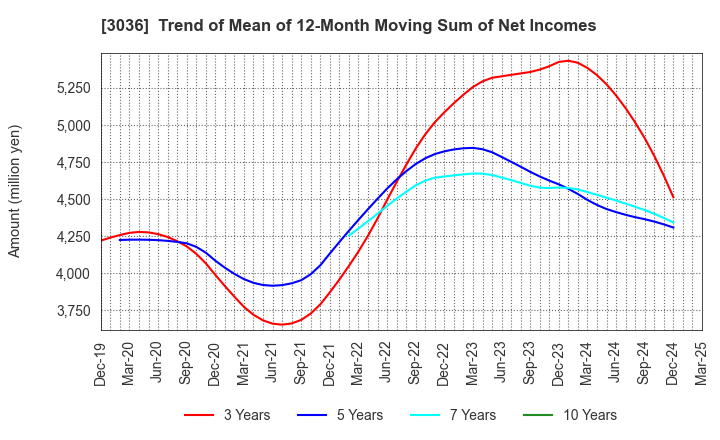 3036 ALCONIX CORPORATION: Trend of Mean of 12-Month Moving Sum of Net Incomes