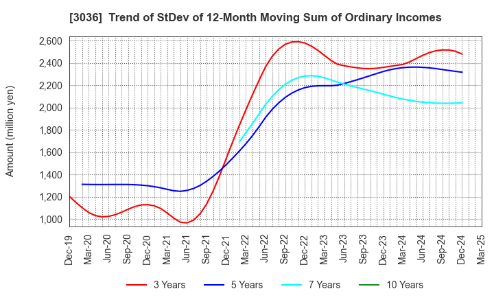 3036 ALCONIX CORPORATION: Trend of StDev of 12-Month Moving Sum of Ordinary Incomes