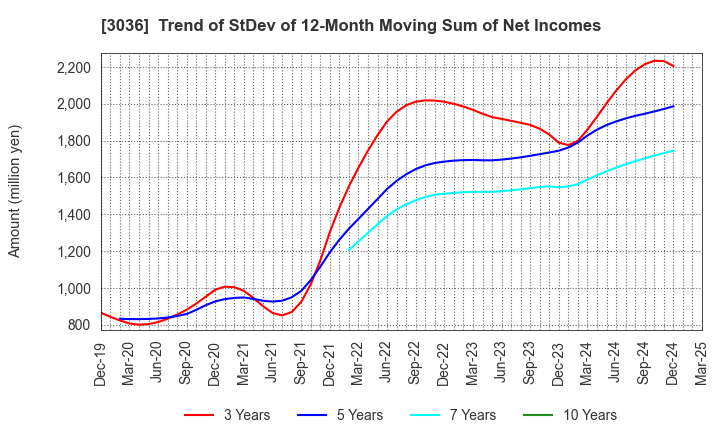 3036 ALCONIX CORPORATION: Trend of StDev of 12-Month Moving Sum of Net Incomes