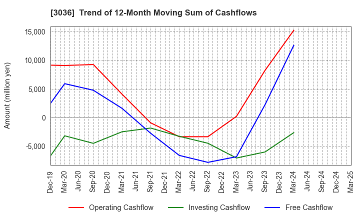 3036 ALCONIX CORPORATION: Trend of 12-Month Moving Sum of Cashflows