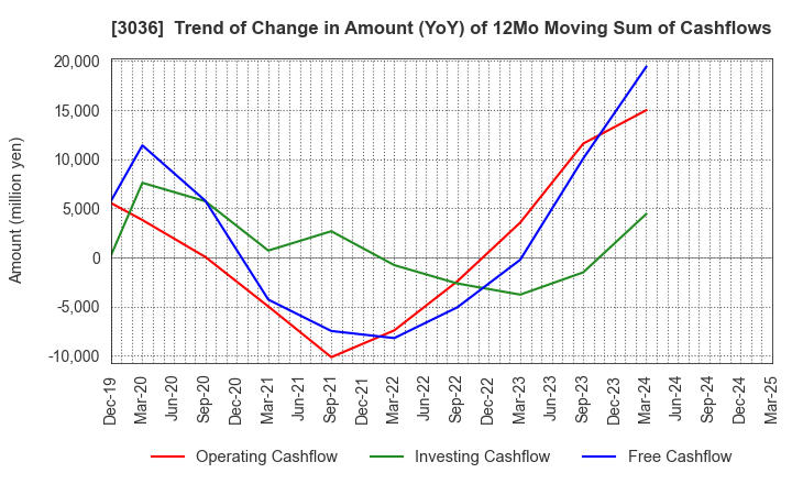 3036 ALCONIX CORPORATION: Trend of Change in Amount (YoY) of 12Mo Moving Sum of Cashflows