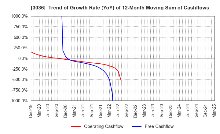 3036 ALCONIX CORPORATION: Trend of Growth Rate (YoY) of 12-Month Moving Sum of Cashflows