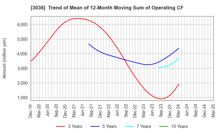 3036 ALCONIX CORPORATION: Trend of Mean of 12-Month Moving Sum of Operating CF