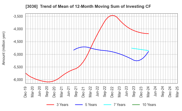 3036 ALCONIX CORPORATION: Trend of Mean of 12-Month Moving Sum of Investing CF