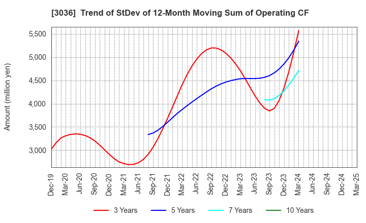 3036 ALCONIX CORPORATION: Trend of StDev of 12-Month Moving Sum of Operating CF