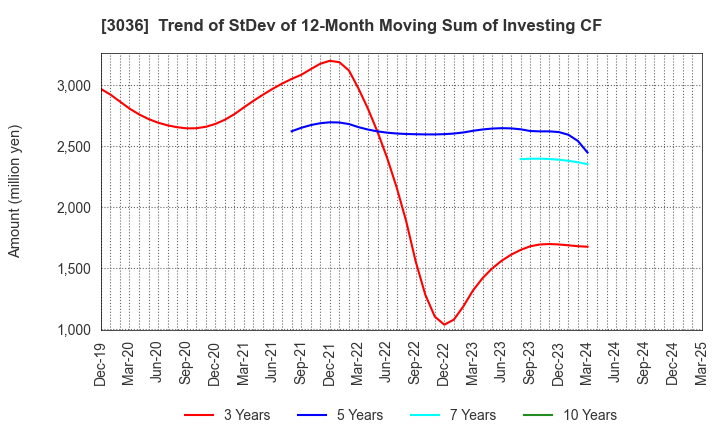 3036 ALCONIX CORPORATION: Trend of StDev of 12-Month Moving Sum of Investing CF