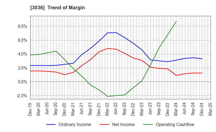3036 ALCONIX CORPORATION: Trend of Margin