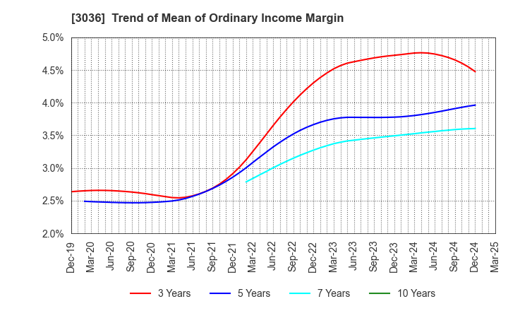 3036 ALCONIX CORPORATION: Trend of Mean of Ordinary Income Margin