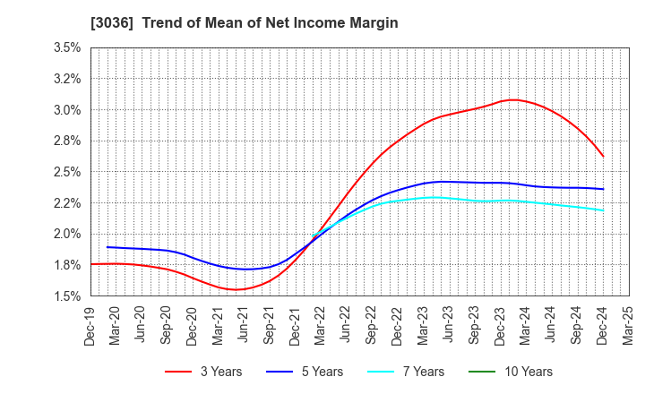 3036 ALCONIX CORPORATION: Trend of Mean of Net Income Margin