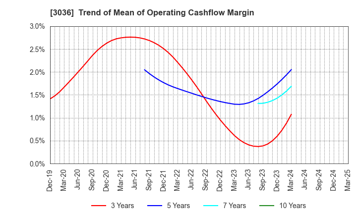 3036 ALCONIX CORPORATION: Trend of Mean of Operating Cashflow Margin