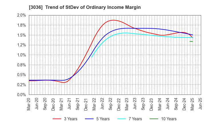 3036 ALCONIX CORPORATION: Trend of StDev of Ordinary Income Margin