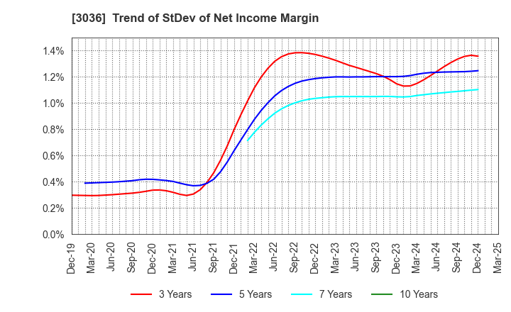 3036 ALCONIX CORPORATION: Trend of StDev of Net Income Margin