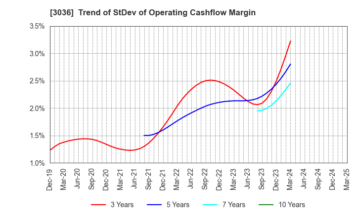 3036 ALCONIX CORPORATION: Trend of StDev of Operating Cashflow Margin