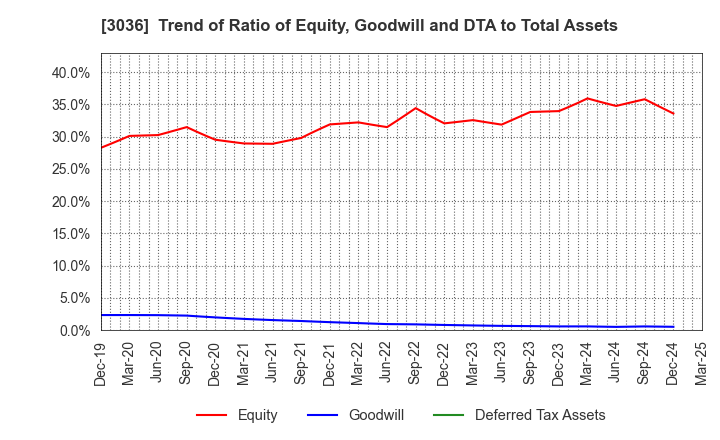 3036 ALCONIX CORPORATION: Trend of Ratio of Equity, Goodwill and DTA to Total Assets