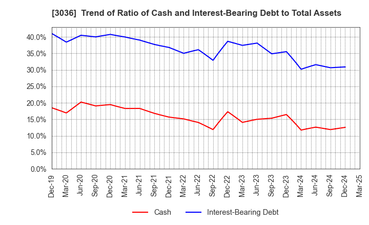 3036 ALCONIX CORPORATION: Trend of Ratio of Cash and Interest-Bearing Debt to Total Assets