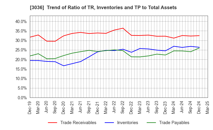3036 ALCONIX CORPORATION: Trend of Ratio of TR, Inventories and TP to Total Assets