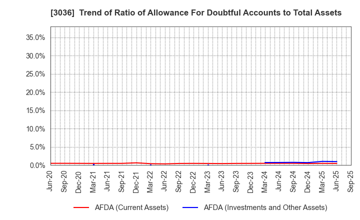 3036 ALCONIX CORPORATION: Trend of Ratio of Allowance For Doubtful Accounts to Total Assets