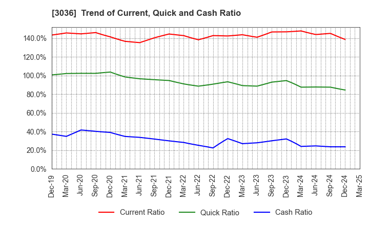 3036 ALCONIX CORPORATION: Trend of Current, Quick and Cash Ratio