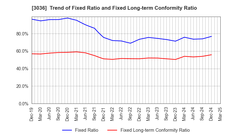 3036 ALCONIX CORPORATION: Trend of Fixed Ratio and Fixed Long-term Conformity Ratio
