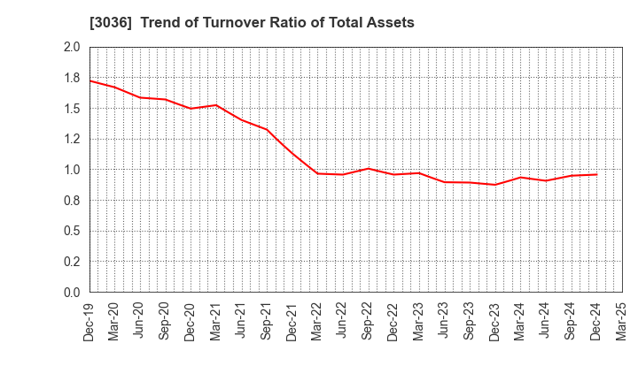 3036 ALCONIX CORPORATION: Trend of Turnover Ratio of Total Assets