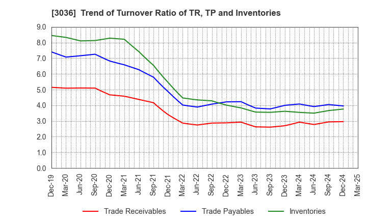 3036 ALCONIX CORPORATION: Trend of Turnover Ratio of TR, TP and Inventories