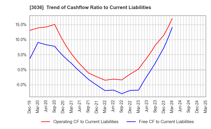 3036 ALCONIX CORPORATION: Trend of Cashflow Ratio to Current Liabilities