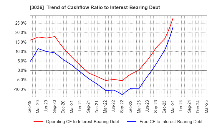 3036 ALCONIX CORPORATION: Trend of Cashflow Ratio to Interest-Bearing Debt