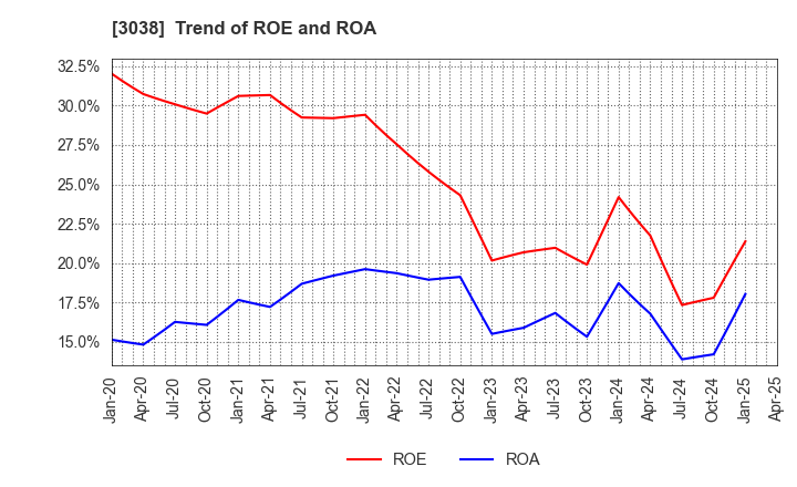 3038 KOBE BUSSAN CO.,LTD.: Trend of ROE and ROA