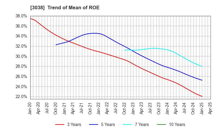 3038 KOBE BUSSAN CO.,LTD.: Trend of Mean of ROE